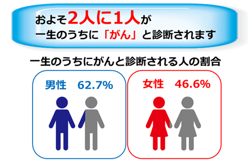 日本人　癌　罹患率 　2人に1人
